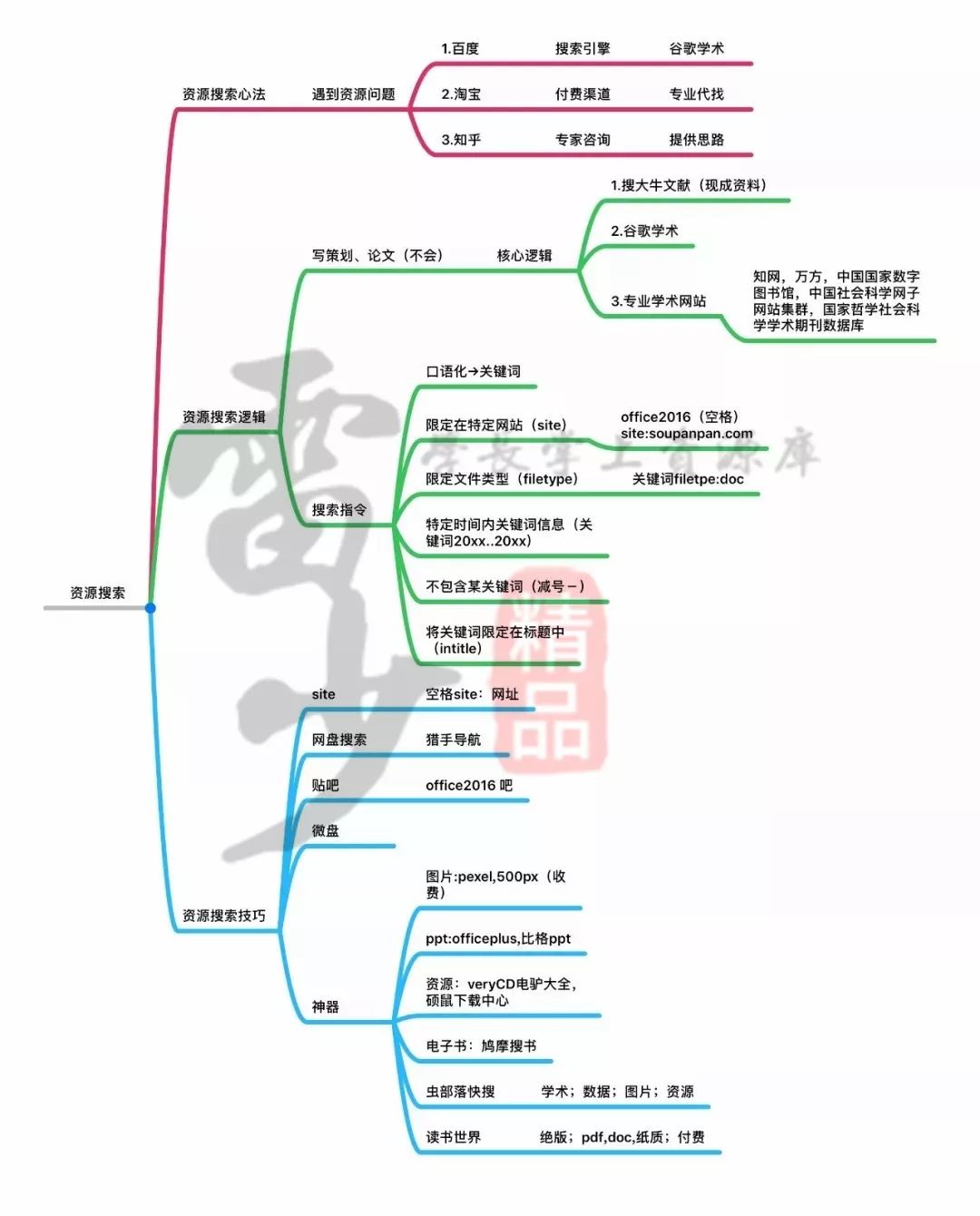 超級搜索術|讓你快速找到你想要的資源、信息、人脈！插圖6